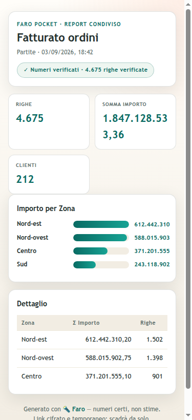 Il report di Faro Pocket aperto dal telefono: titolo, numeri verificati, grafico e tabella.